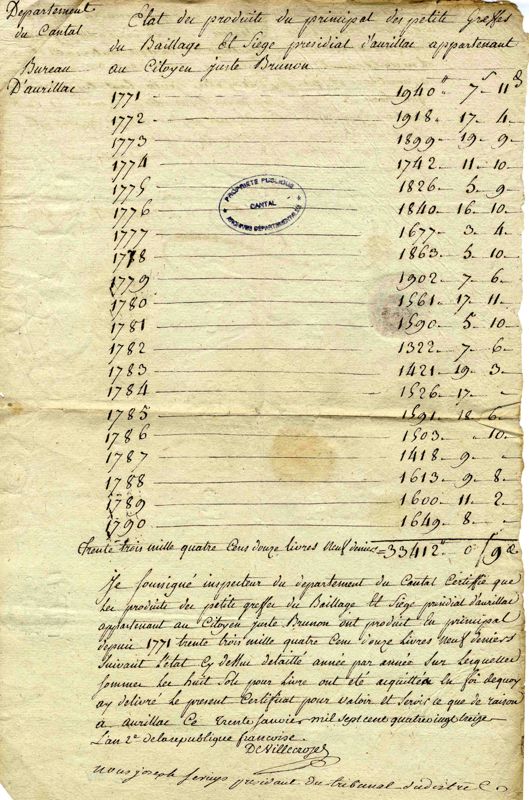 État des produits du principal des petits greffes du bailliage et siège présidial d’Aurillac appartenant au citoyen Juste Brunon