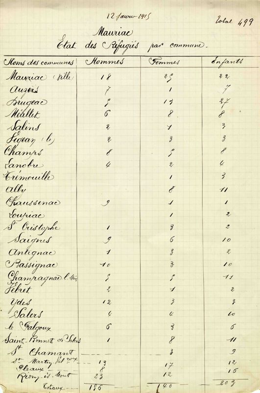 Liste des réfugiés de l’arrondissement de Mauriac, classés par communes 